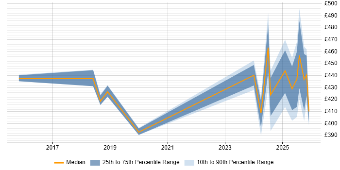Contractor daily rate distribution trend for jobs in Northamptonshire citing Data Science