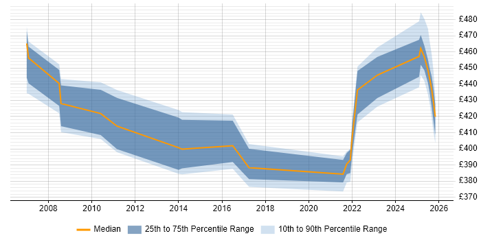 Contractor daily rate distribution trend for jobs in Northamptonshire citing Data Security