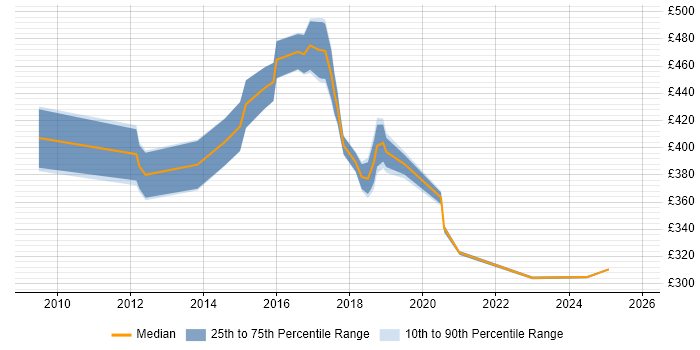 Contractor daily rate distribution trend for jobs in Northamptonshire citing Data Structures