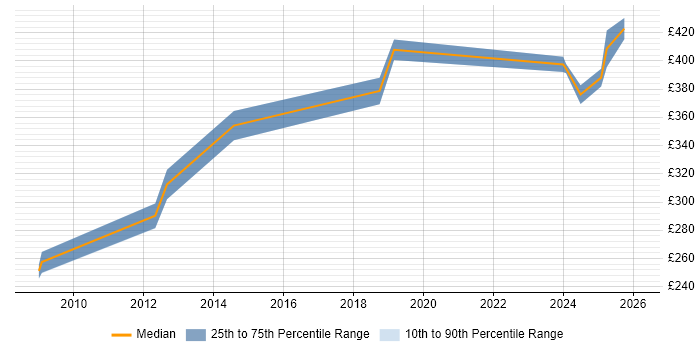 Contractor daily rate distribution trend for jobs in Northamptonshire citing Data Validation