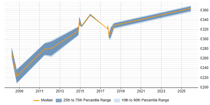 Contractor daily rate distribution trend for Database Developer job vacancies in Northamptonshire
