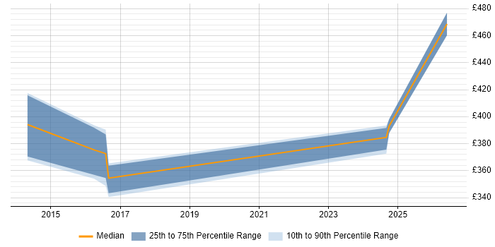 Contractor daily rate distribution trend for jobs in Northamptonshire citing Database Optimisation