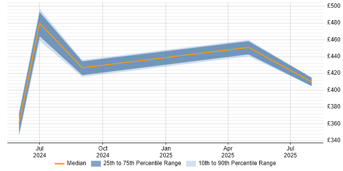 Contractor daily rate distribution trend for jobs in Northamptonshire citing Databricks Contractor daily rate distribution trend for jobs in Northamptonshire citing Databricks