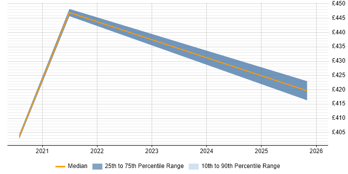 Contractor daily rate distribution trend for jobs in Northamptonshire citing DataOps