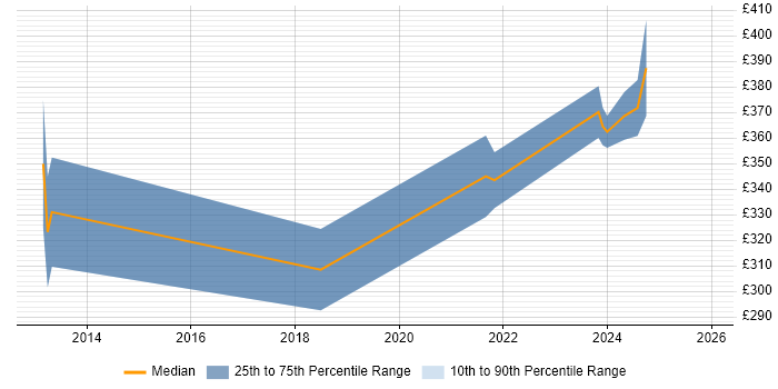 Contractor daily rate distribution trend for Data Analyst job vacancies in Daventry
