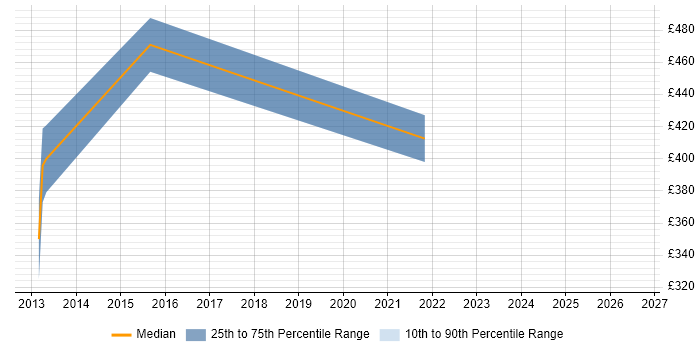 Contractor daily rate distribution trend for jobs in Daventry citing Data Quality