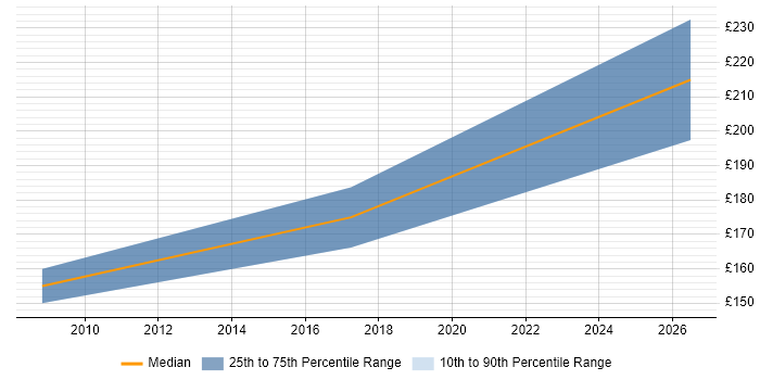 Contractor daily rate distribution trend for Desktop Engineer job vacancies in Daventry