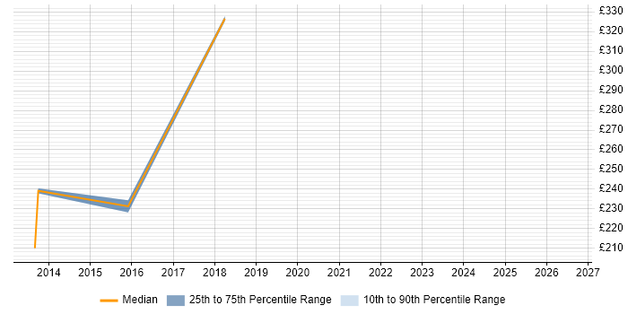 Contractor daily rate distribution trend for jobs in Daventry citing ERP