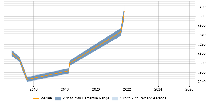 Contractor daily rate distribution trend for jobs in Daventry citing Finance
