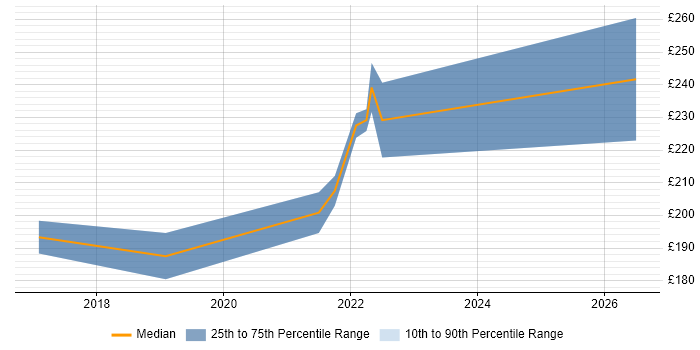 Contractor daily rate distribution trend for jobs in Daventry citing ITIL
