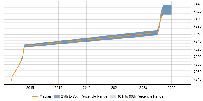 Contractor daily rate distribution trend for jobs in Daventry citing JavaScript