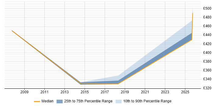 Contractor daily rate distribution trend for jobs in Daventry citing Logistics