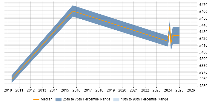 Contractor daily rate distribution trend for Oracle Developer job vacancies in Daventry