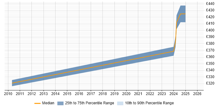 Contractor daily rate distribution trend for PL/SQL Developer job vacancies in Daventry
