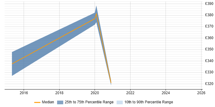 Contractor daily rate distribution trend for jobs in Daventry citing Project Delivery