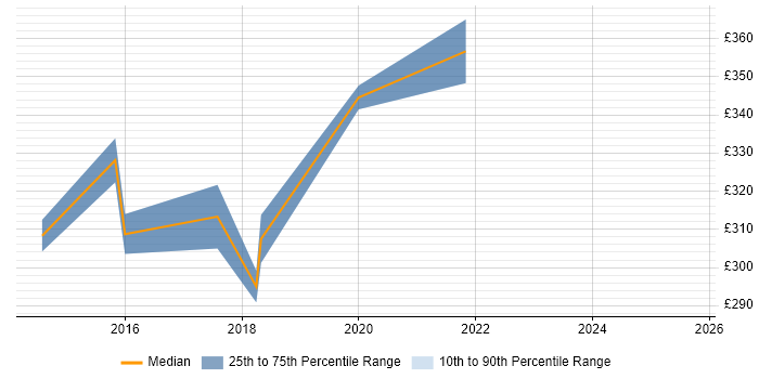 Contractor daily rate distribution trend for jobs in Daventry citing Project Management