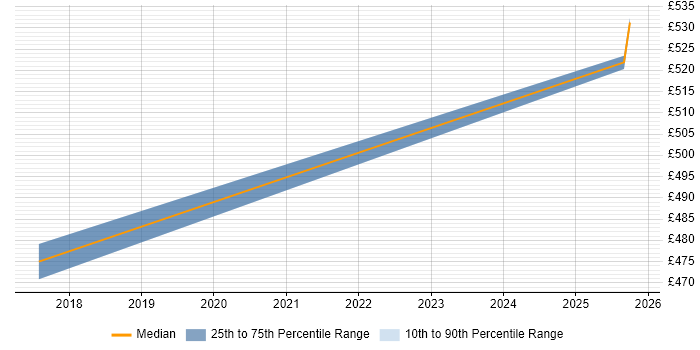 Contractor daily rate distribution trend for Senior Manager job vacancies in Daventry