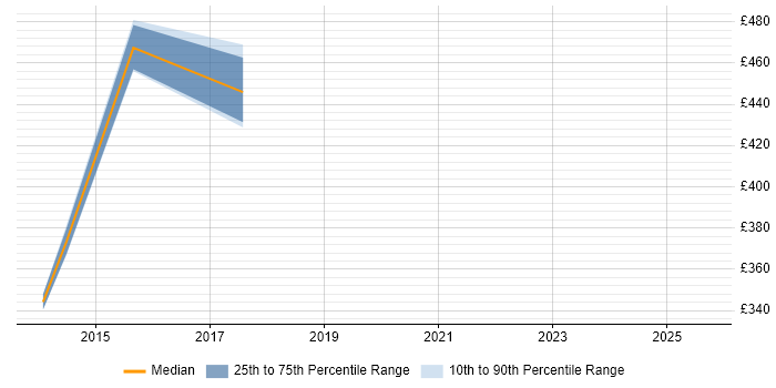Contractor daily rate distribution trend for Senior job vacancies in Daventry