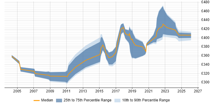 Contractor daily rate distribution trend for DBA job vacancies in Northamptonshire