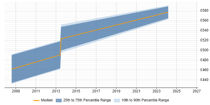 Contractor daily rate distribution trend for Debt Manager job vacancies in Northamptonshire
