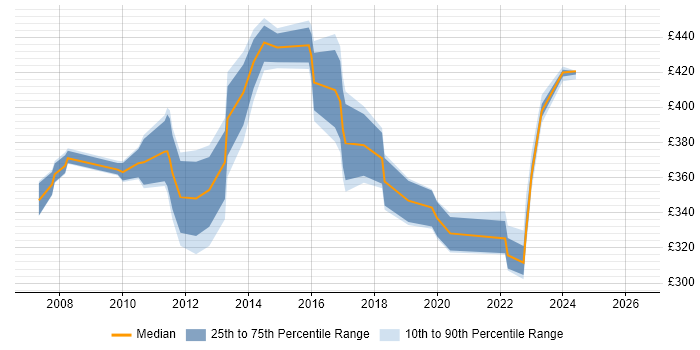 Contractor daily rate distribution trend for jobs in Northamptonshire citing Defect Management