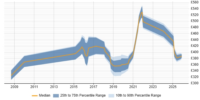 Contractor daily rate distribution trend for jobs in Northamptonshire citing Deployment Automation