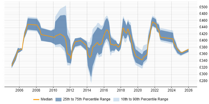 Contractor daily rate distribution trend for Designer job vacancies in Northamptonshire