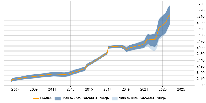 Contractor daily rate distribution trend for Desktop Support Engineer job vacancies in Northamptonshire