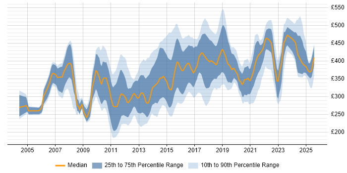 Contractor daily rate distribution trend for Developer job vacancies in Northamptonshire Contractor daily rate distribution trend for Developer job vacancies in Northamptonshire