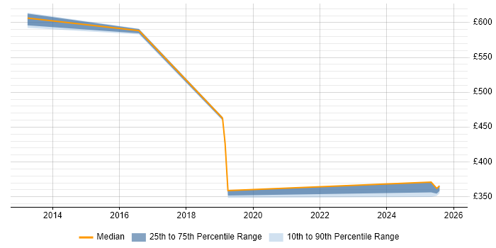 Contractor daily rate distribution trend for jobs in Northamptonshire citing Development Roadmap