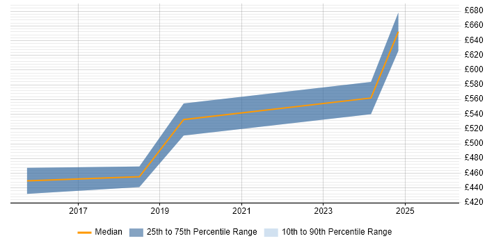 Contractor daily rate distribution trend for DevOps Consultant job vacancies in Northamptonshire