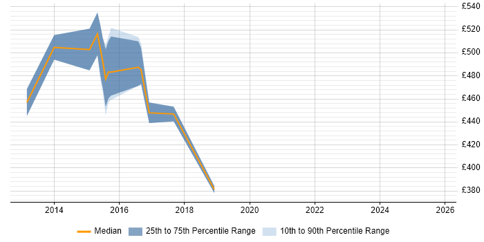 Contractor daily rate distribution trend for jobs in Northamptonshire citing Digital Banking