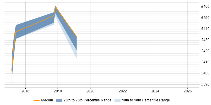 Contractor daily rate distribution trend for jobs in Northamptonshire citing Distributed Architecture
