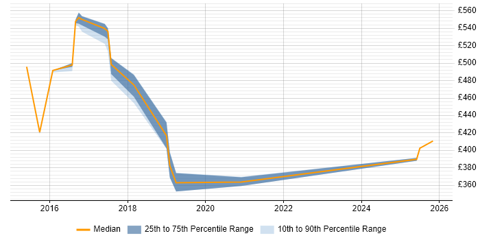 Contractor daily rate distribution trend for jobs in Northamptonshire citing Distributed Systems