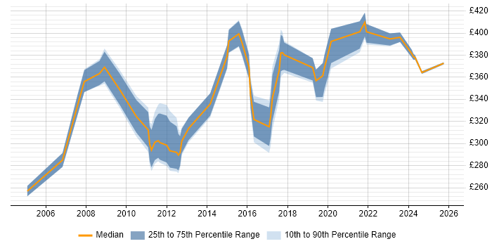 Contractor daily rate distribution trend for jobs in Northamptonshire citing Documentation Skills
