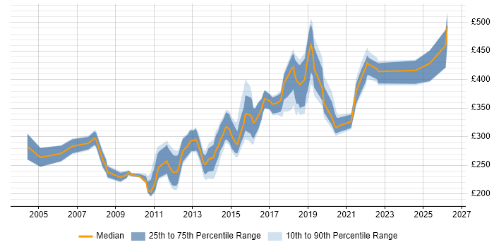 Contractor daily rate distribution trend for .NET Developer job vacancies in Northamptonshire