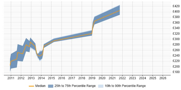 Contractor daily rate distribution trend for .NET Software Developer job vacancies in Northamptonshire