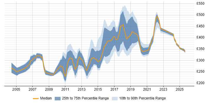 Contractor daily rate distribution trend for jobs in Northamptonshire citing .NET