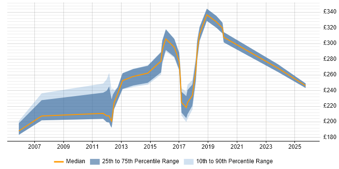 Contractor daily rate distribution trend for jobs in Northamptonshire citing Driving Licence