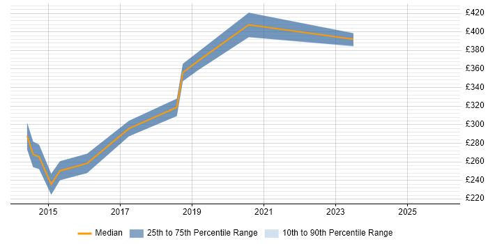 Contractor daily rate distribution trend for jobs in Northamptonshire citing Drupal