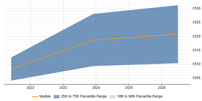 Contractor daily rate distribution trend for Dynamics 365 Project Manager job vacancies in Northamptonshire