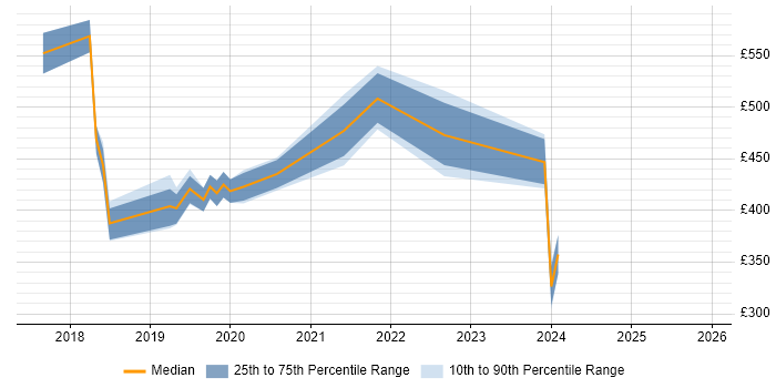 Contractor daily rate distribution trend for jobs in Northamptonshire citing Dynamics 365