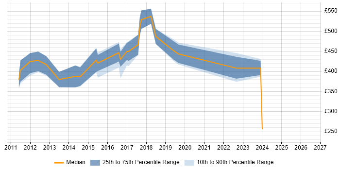 Contractor daily rate distribution trend for jobs in Northamptonshire citing Dynamics AX