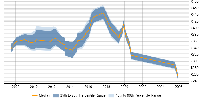 Contractor daily rate distribution trend for jobs in Northamptonshire citing Dynamics CRM