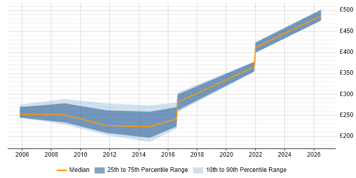 Contractor daily rate distribution trend for jobs in Northamptonshire citing Dynamics NAV