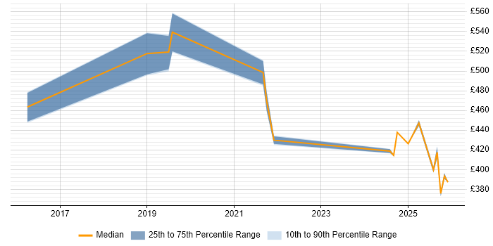 Contractor daily rate distribution trend for jobs in Northamptonshire citing DynamoDB