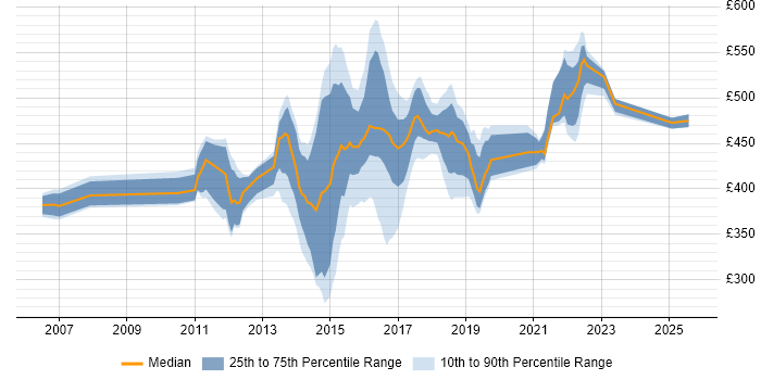 Contractor daily rate distribution trend for jobs in Northamptonshire citing E-Commerce