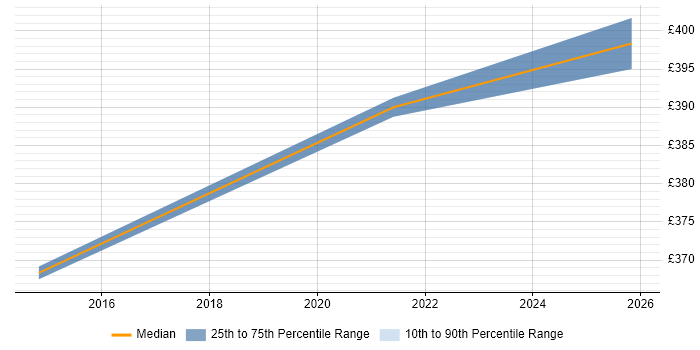 Contractor daily rate distribution trend for jobs in Northamptonshire citing EAM