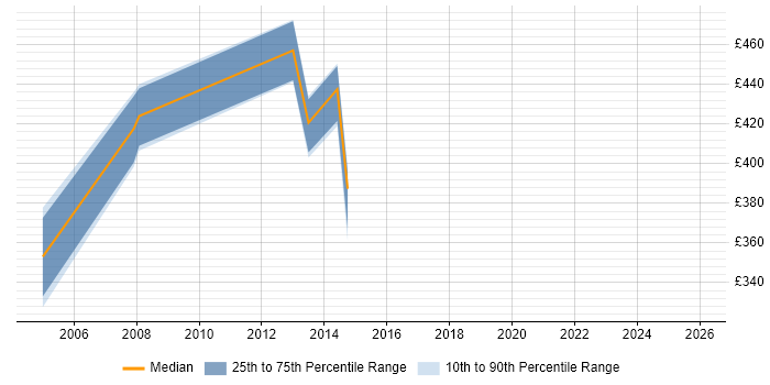Contractor daily rate distribution trend for jobs in Northamptonshire citing EMV