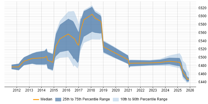 Contractor daily rate distribution trend for jobs in Northamptonshire citing Enterprise Architecture